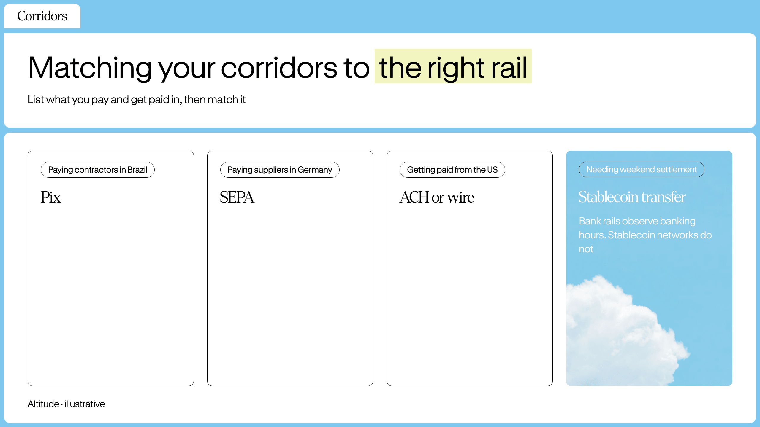 Mapping of common payment corridors to the rail that handles them