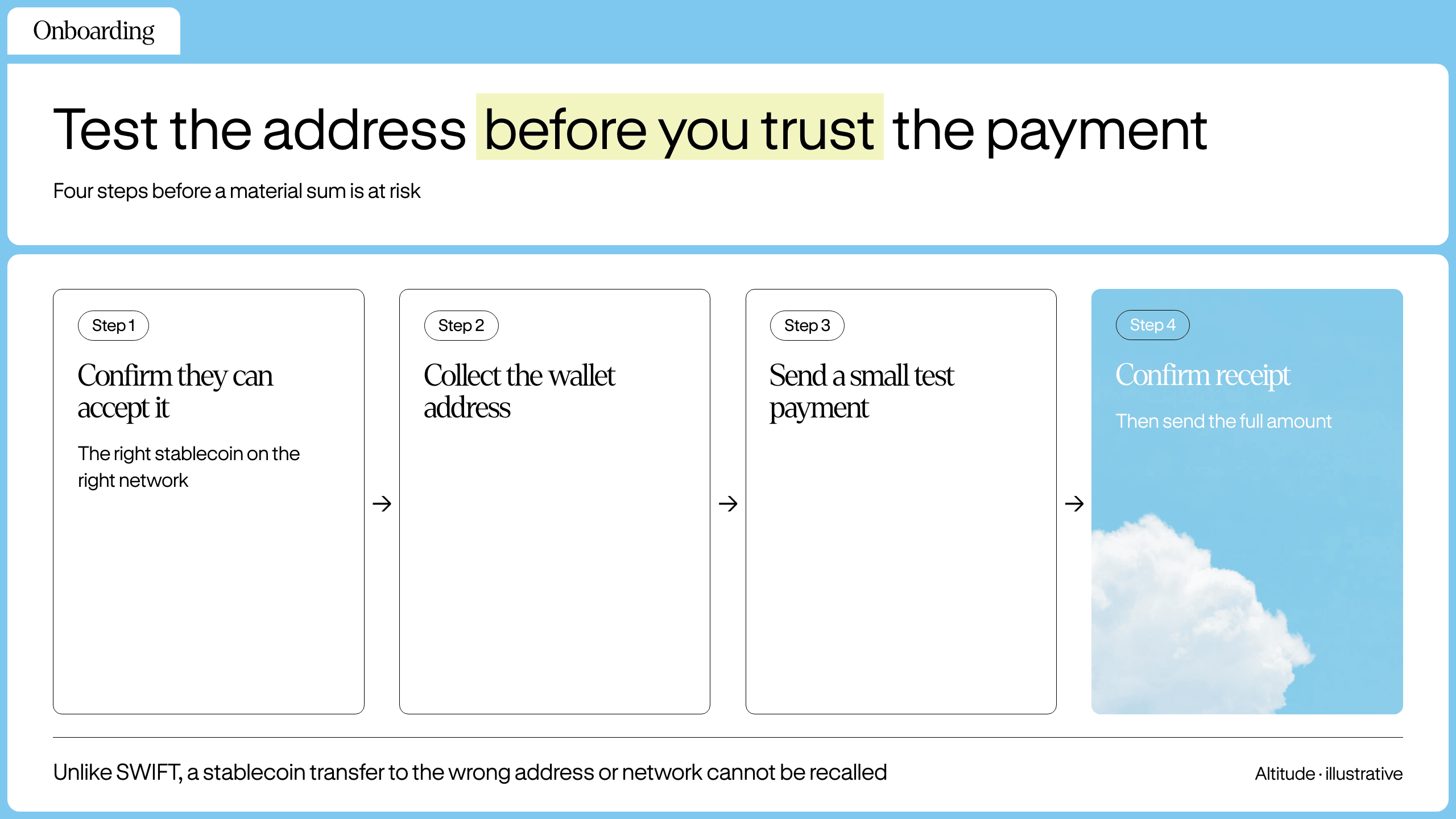Because stablecoin payments are irreversible, test the address and network with a small payment first.
