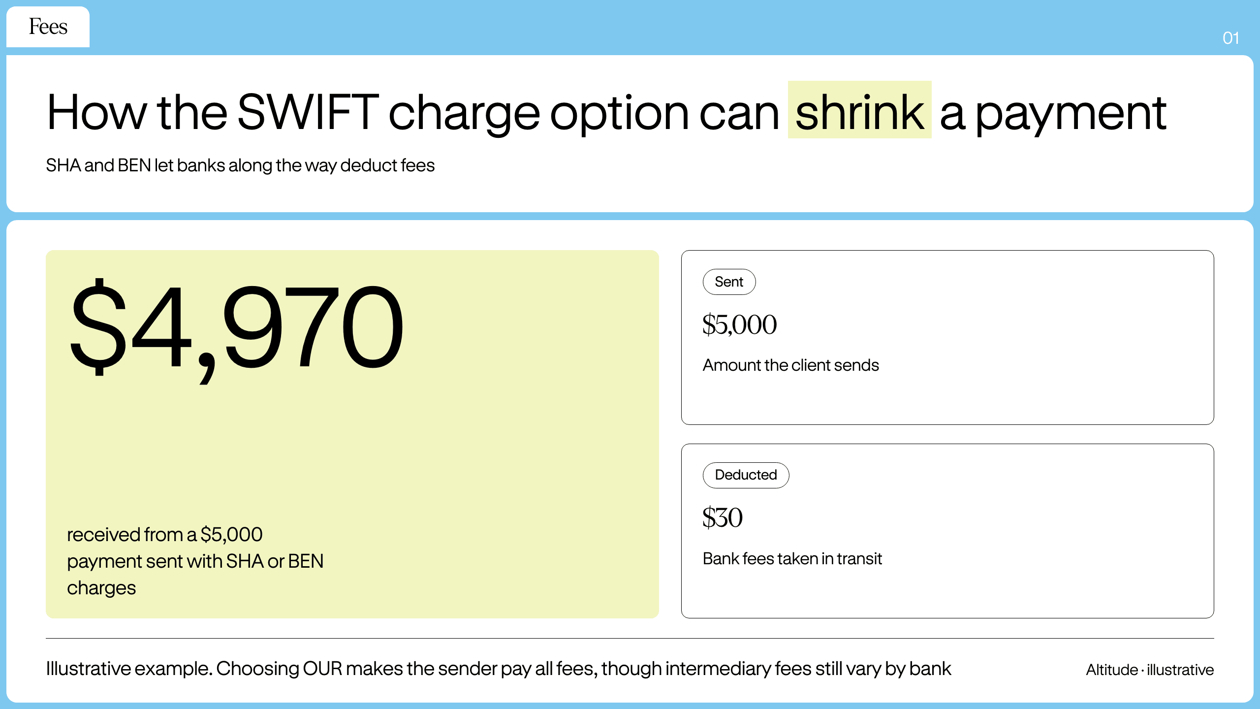 Example of bank fees deducted from a SWIFT payment sent with the SHA or BEN charge option