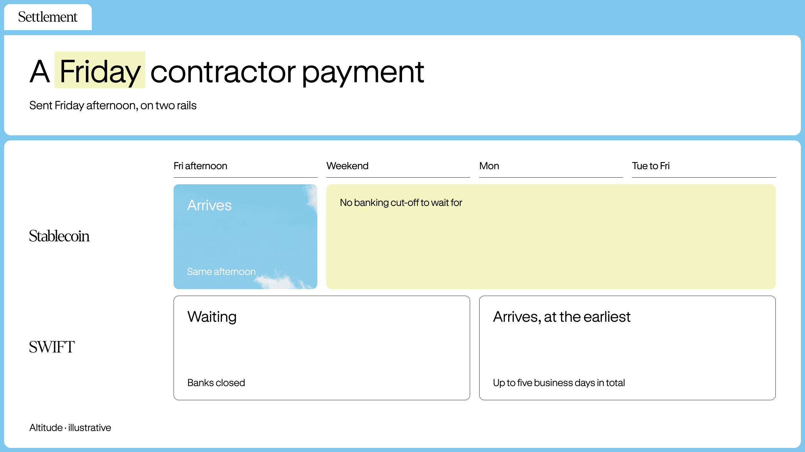 Timeline comparing a Friday afternoon contractor payment