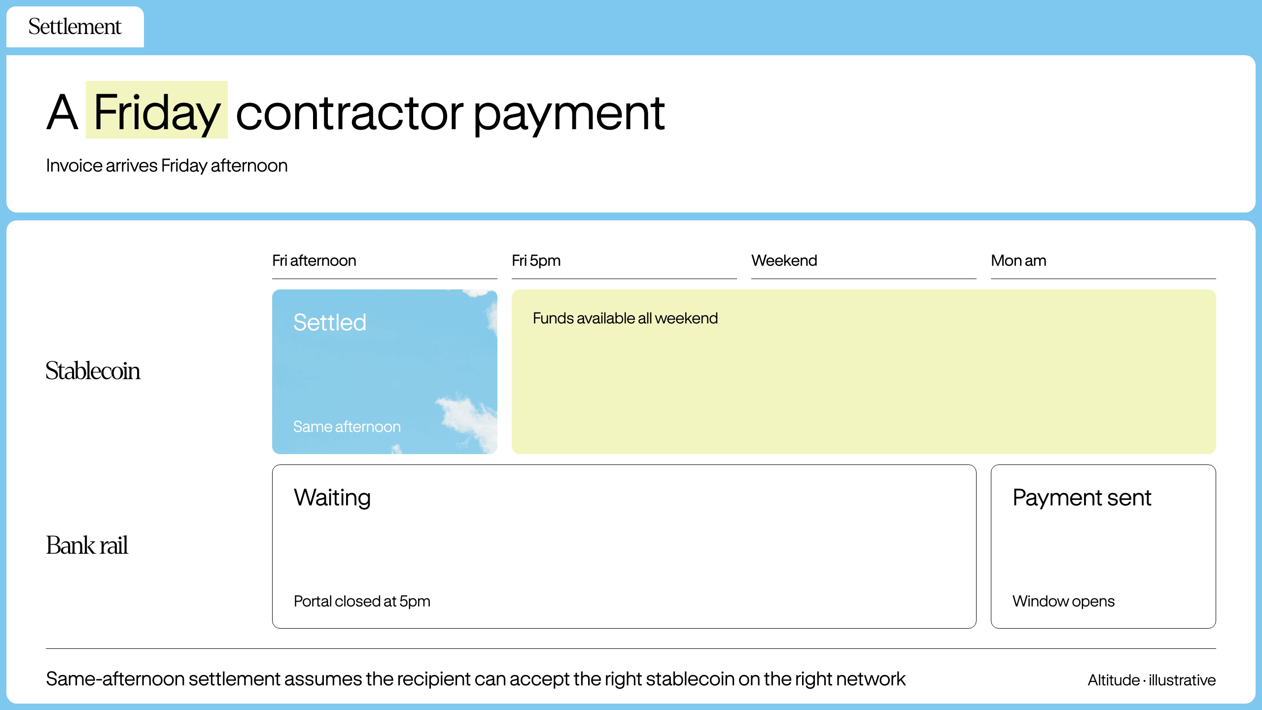 A Friday contractor payment: bank cutoff vs. stablecoin