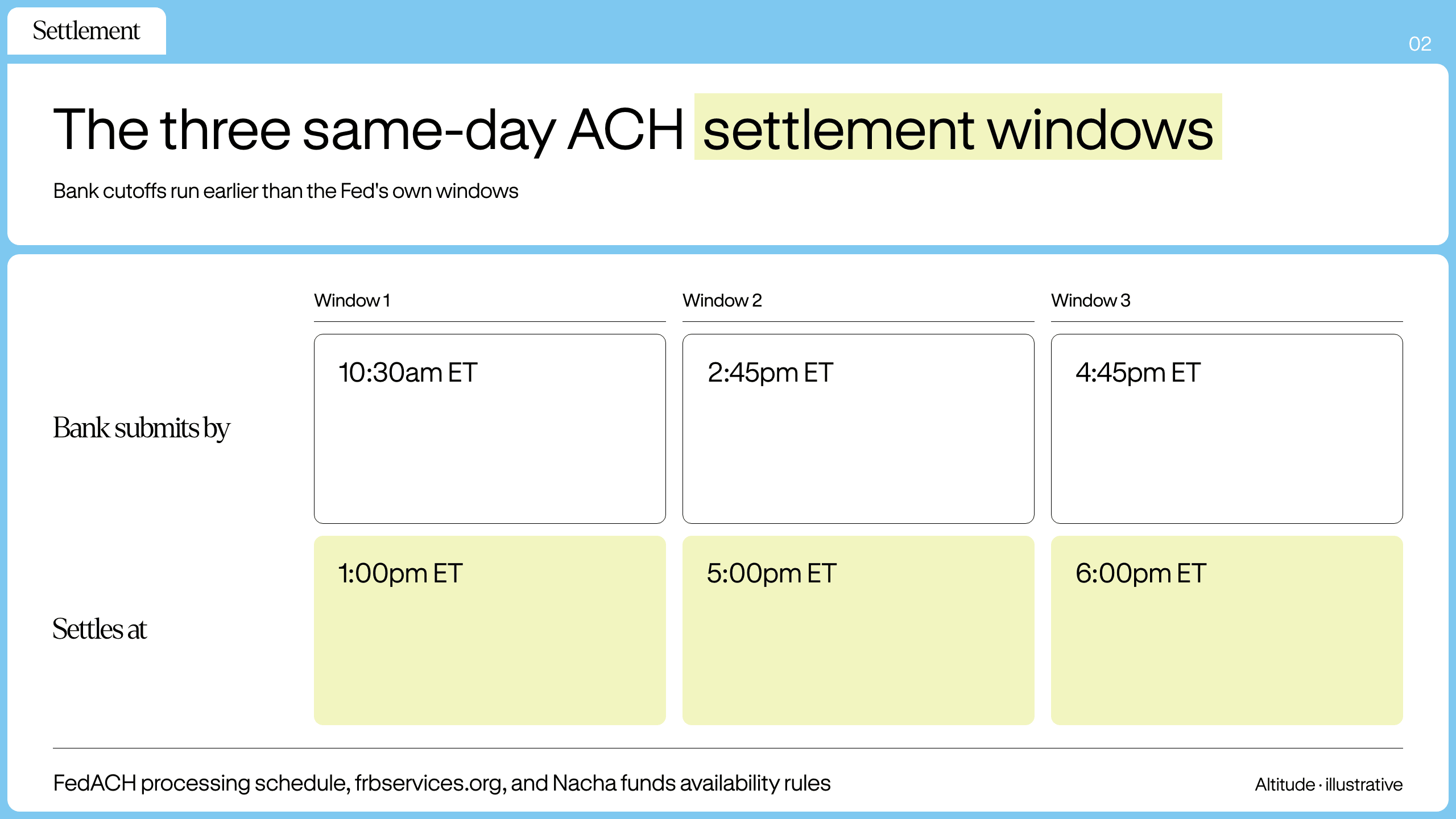 Schedule of three same-day ACH settlement windows: Bank submission times (10:30am, 2:45pm, 4:45pm ET) and settlement times (1:00pm, 5:00pm, 6:00pm ET). Bank cutoffs are earlier than Fed windows.