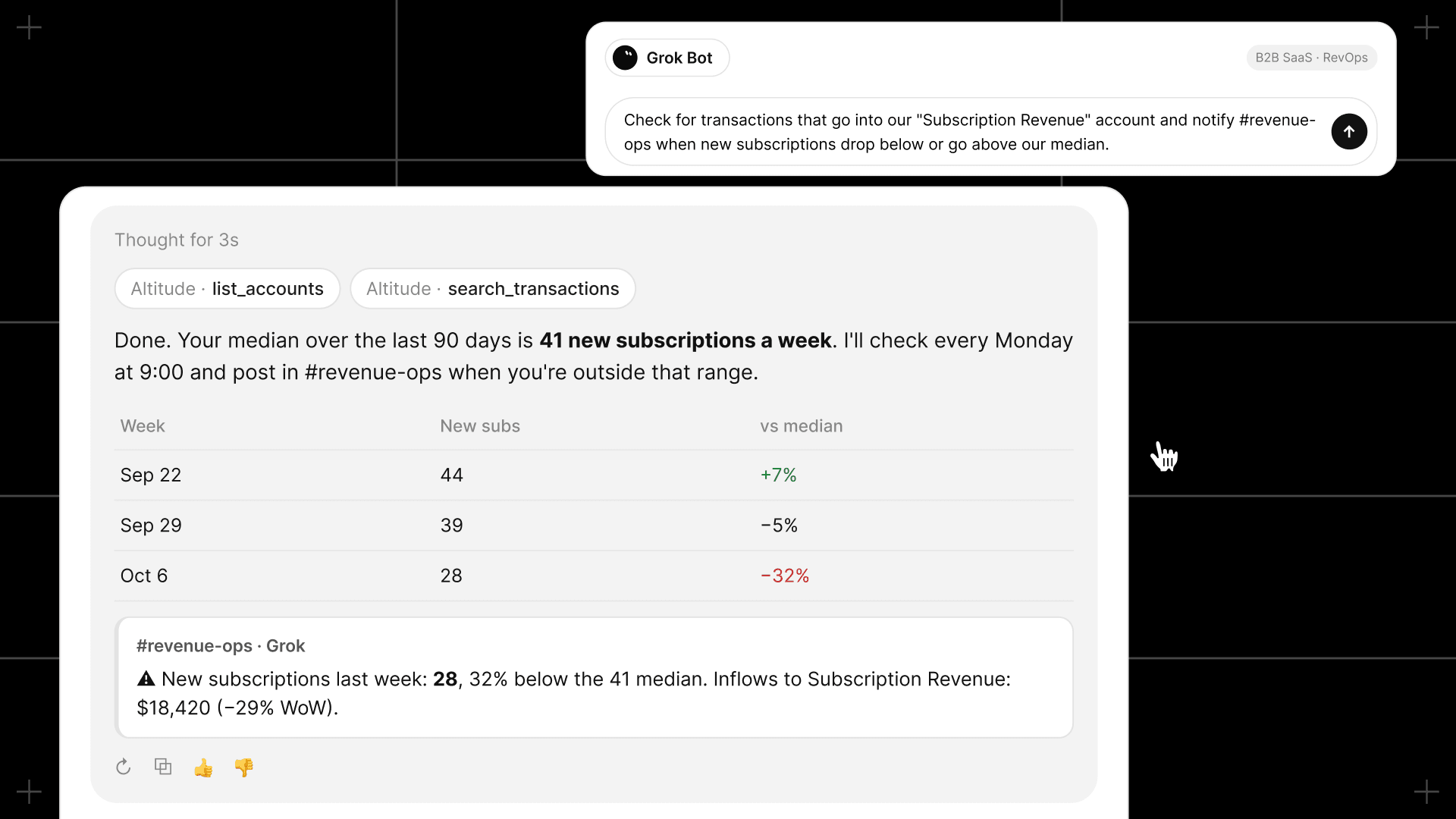 Grok Bot connected to the Altitude MCP server. A user asks it to monitor inflows to a “Subscription Revenue” account. Grok calls list_accounts and search_transactions, finds a 41-per-week median for new subscriptions, and posts a #revenue-ops alert: 28 new subscriptions last week, 32% below median.