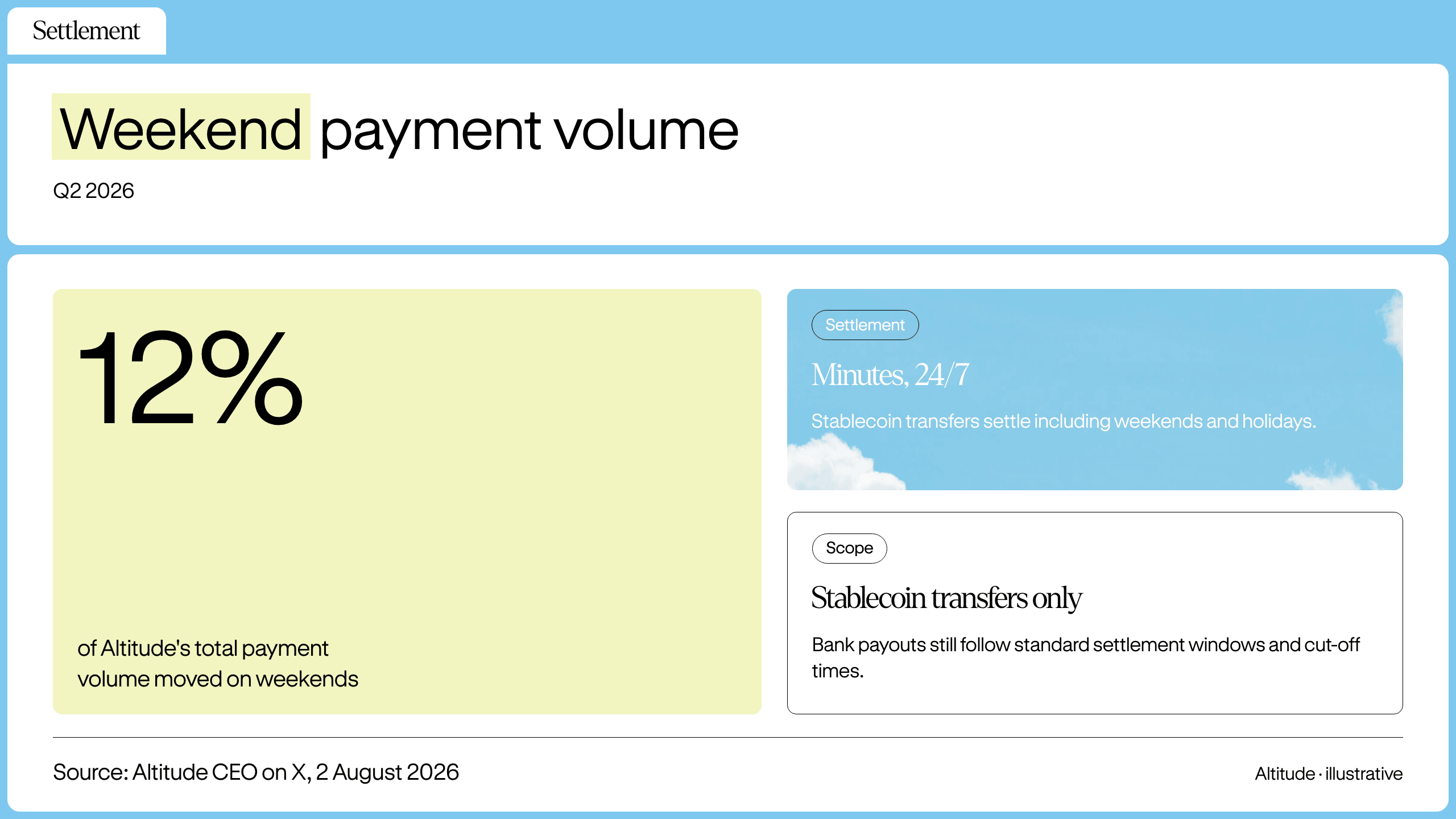 Stat callout: 12% of Altitude's payment volume moved on weekends in Q2 2026