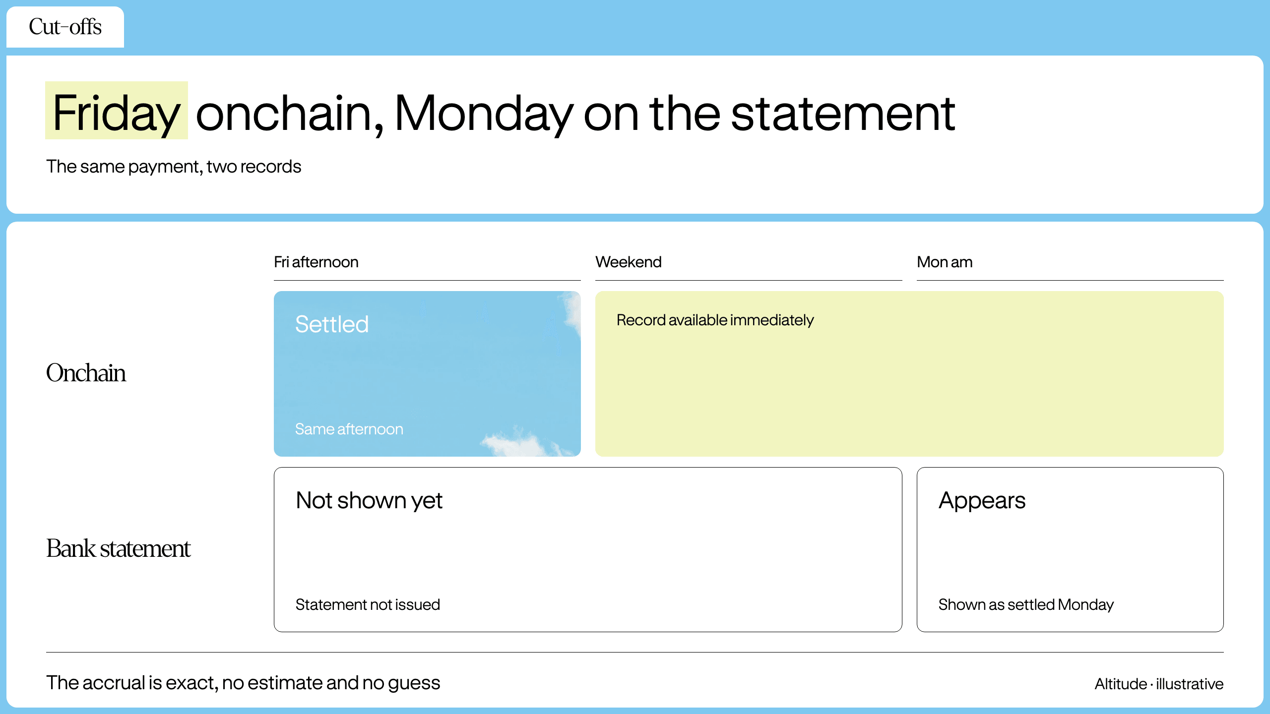 Timeline comparing a stablecoin payment