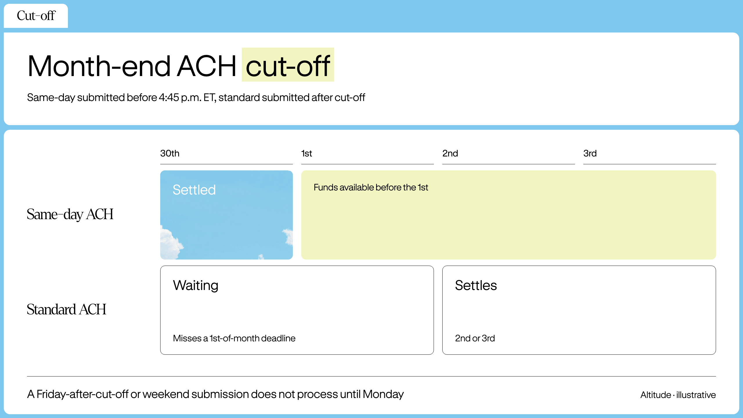 Calendar diagram comparing two ACH submission scenarios