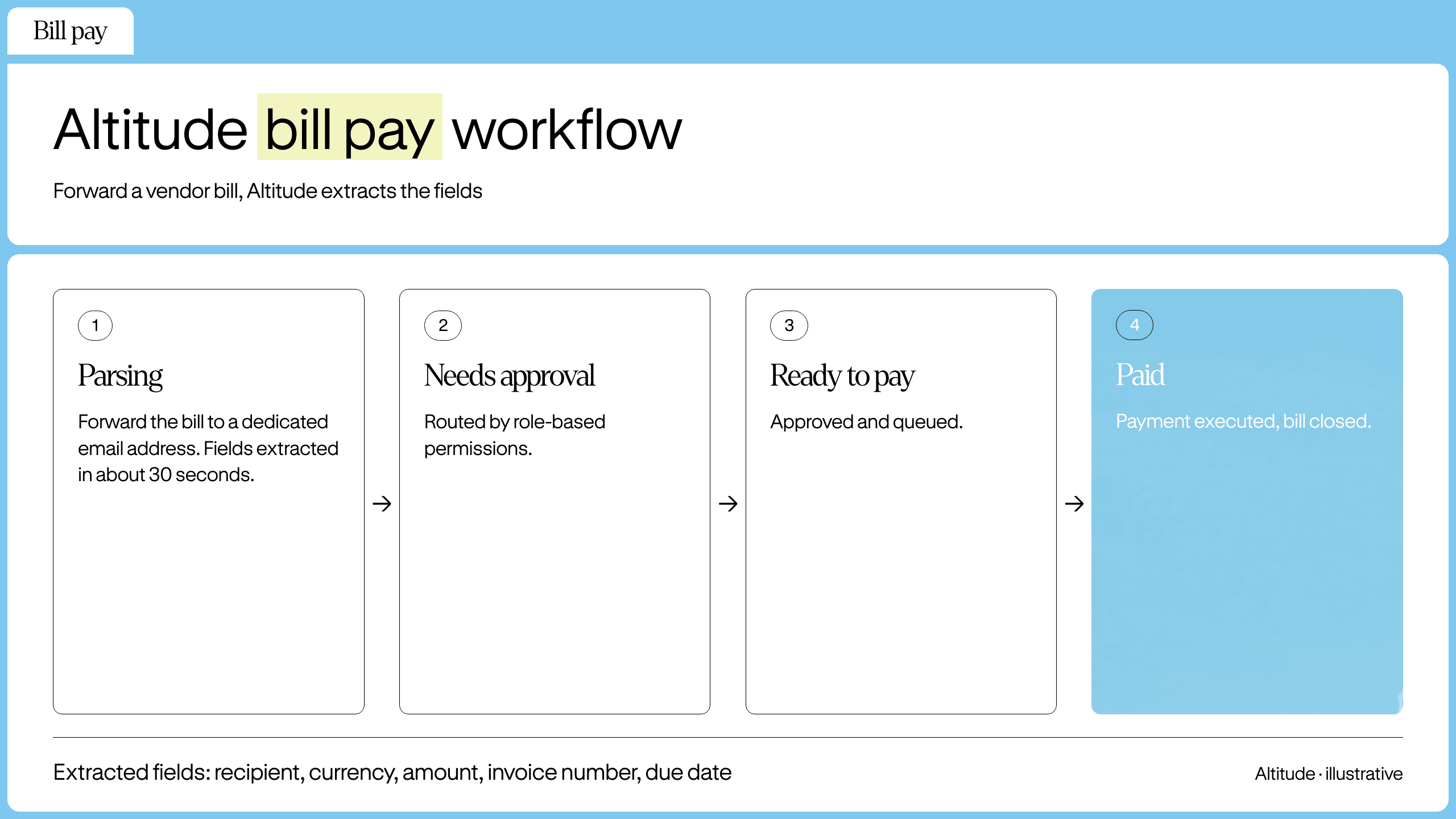Altitude bill pay workflow showing four stages