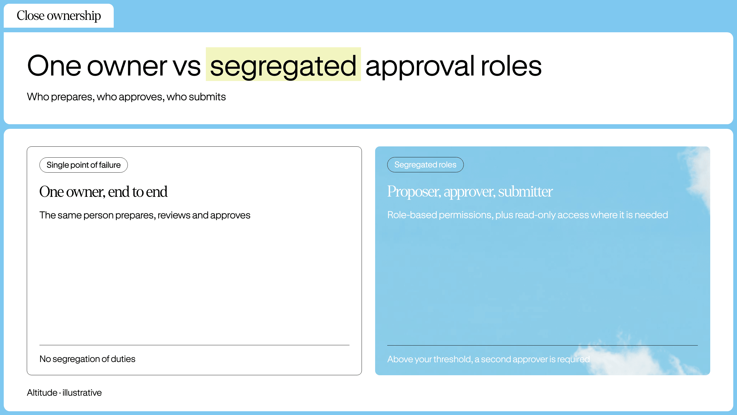Comparison diagram: a single person handling prepare and review vs segregated roles.