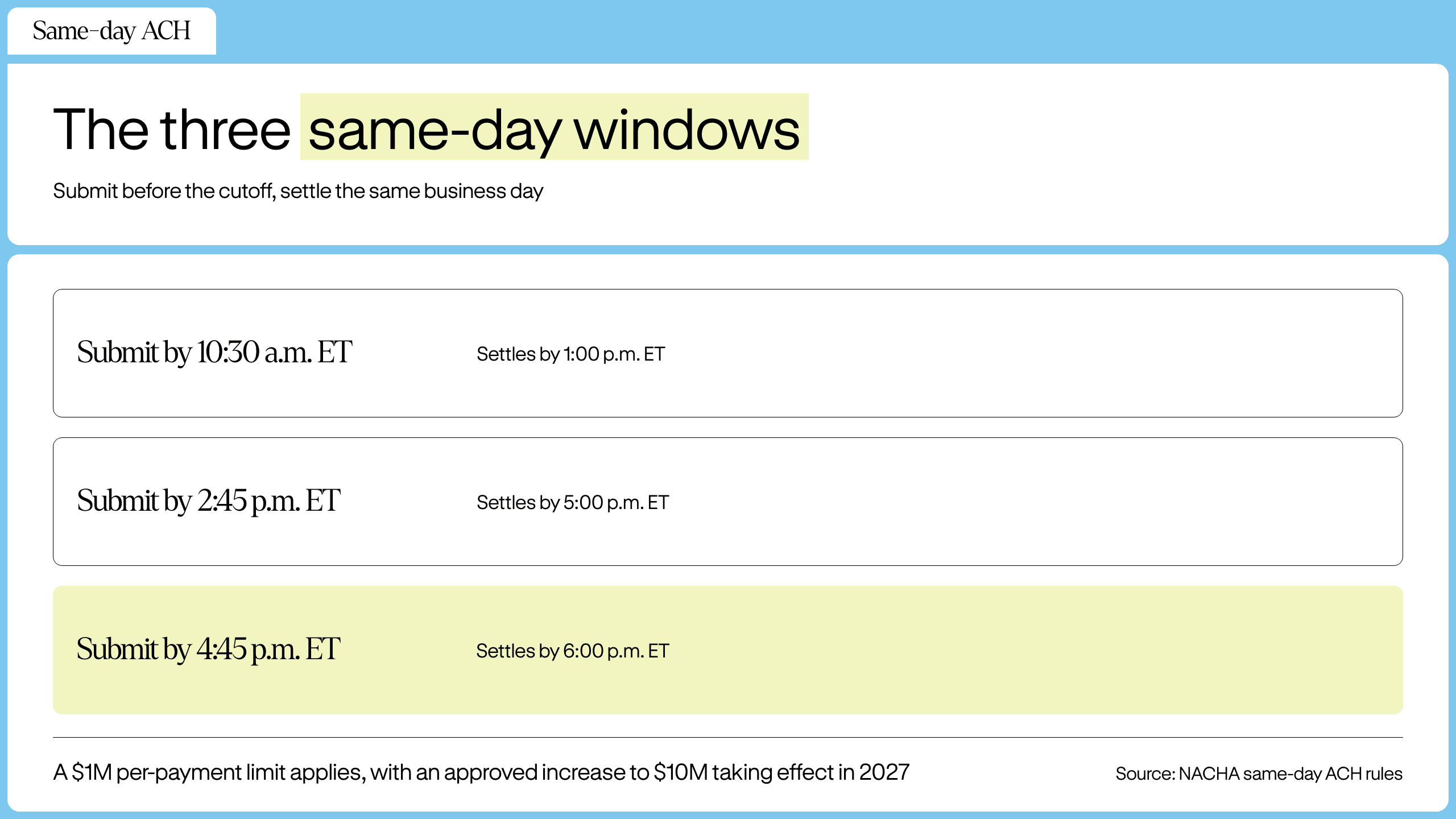 Three same-day ACH windows are detailed: submit by 10:30 AM ET settles by 1 PM ET; submit by 2:45 PM ET settles by 5 PM ET; submit by 4:45 PM ET settles by 6 PM ET. A $1M per-payment limit applies.