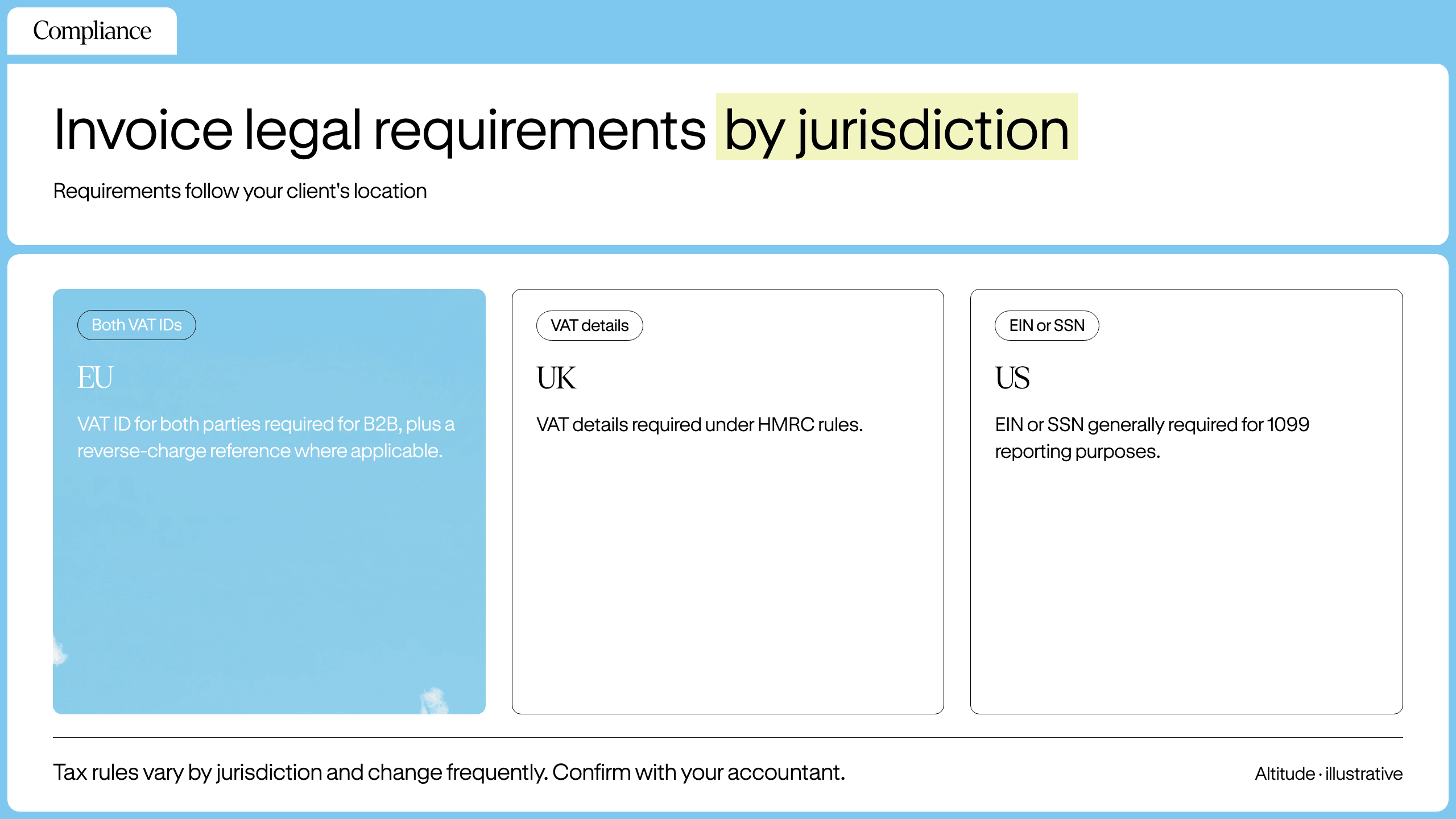 A user interface screen detailing invoice legal requirements for EU, UK, and US jurisdictions.