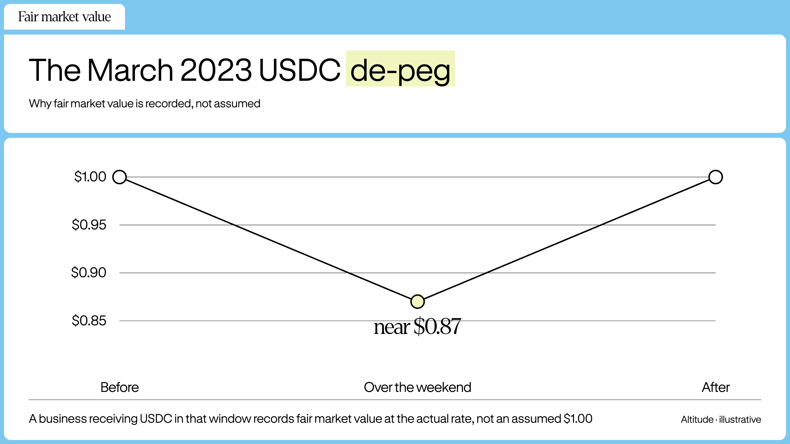 USDC traded near $0.87 over a weekend in March 2023 after Silicon Valley Bank failed