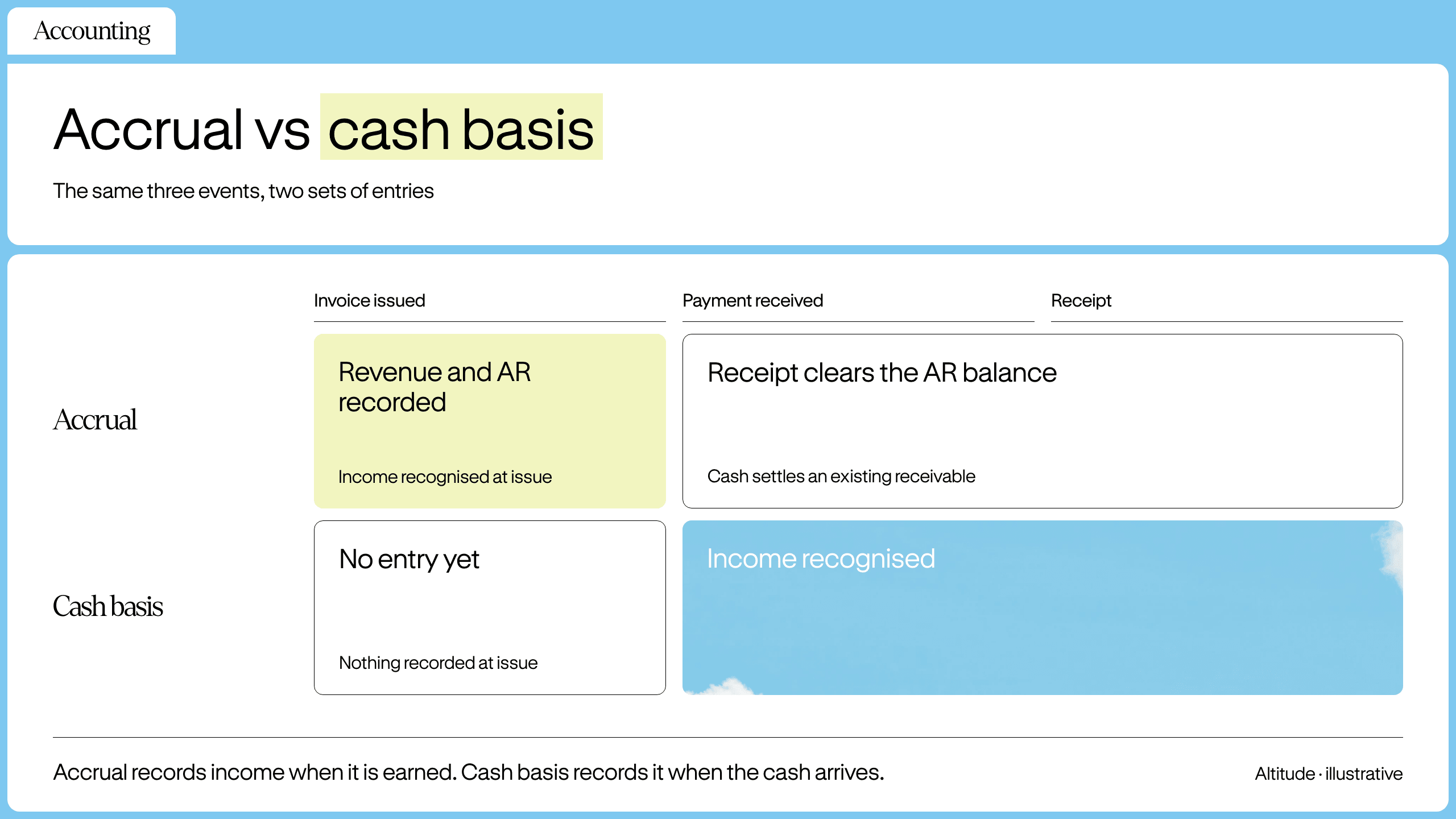 Timeline comparing accrual accounting