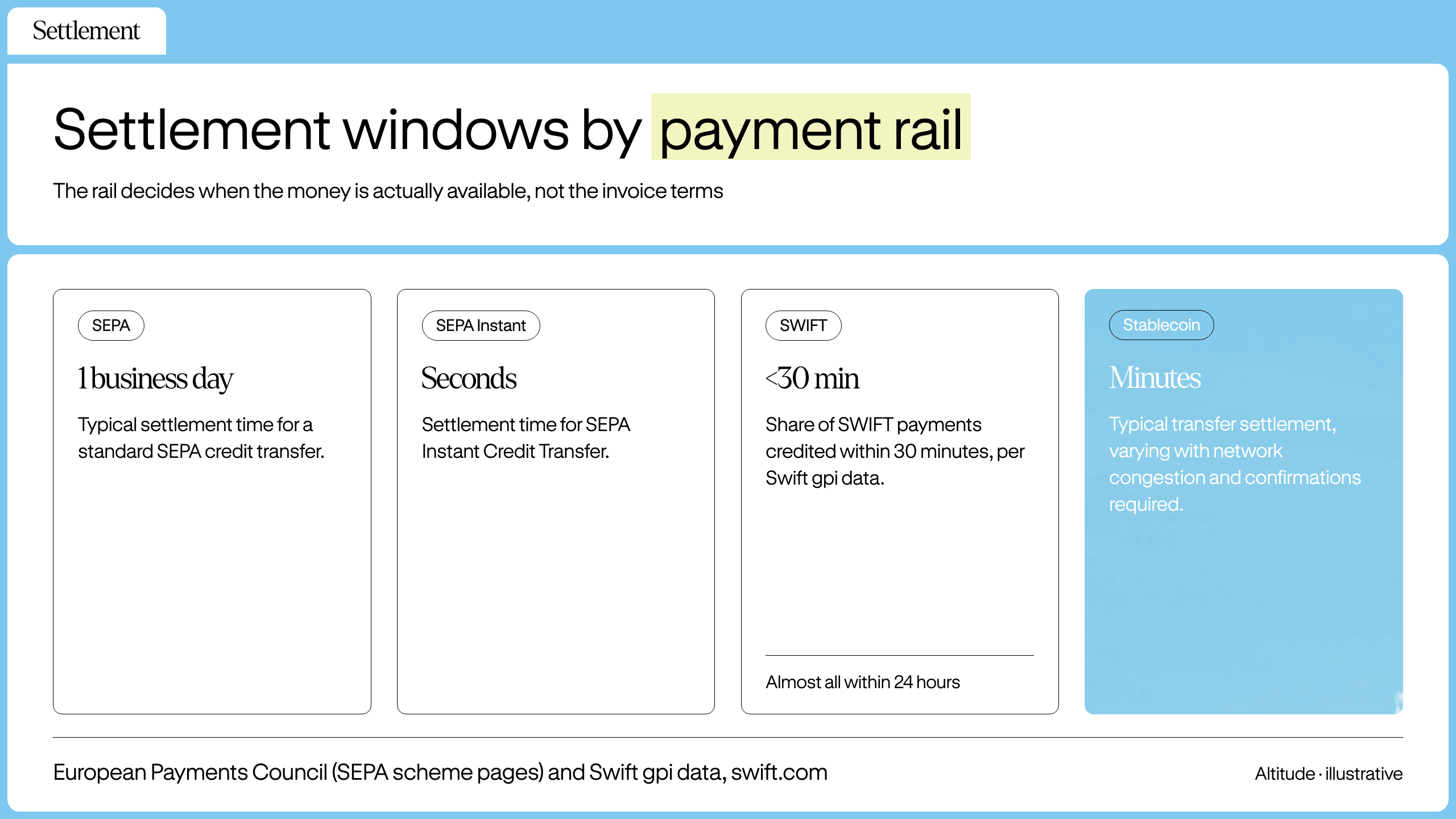 Comparison of settlement windows by payment rail