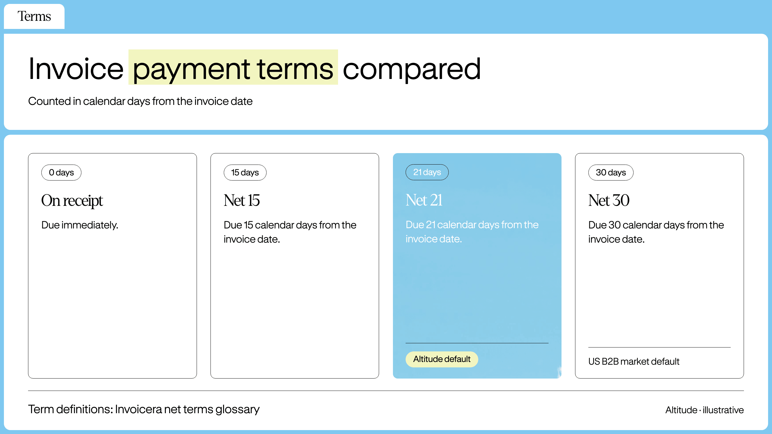 Comparison of four invoice payment terms
