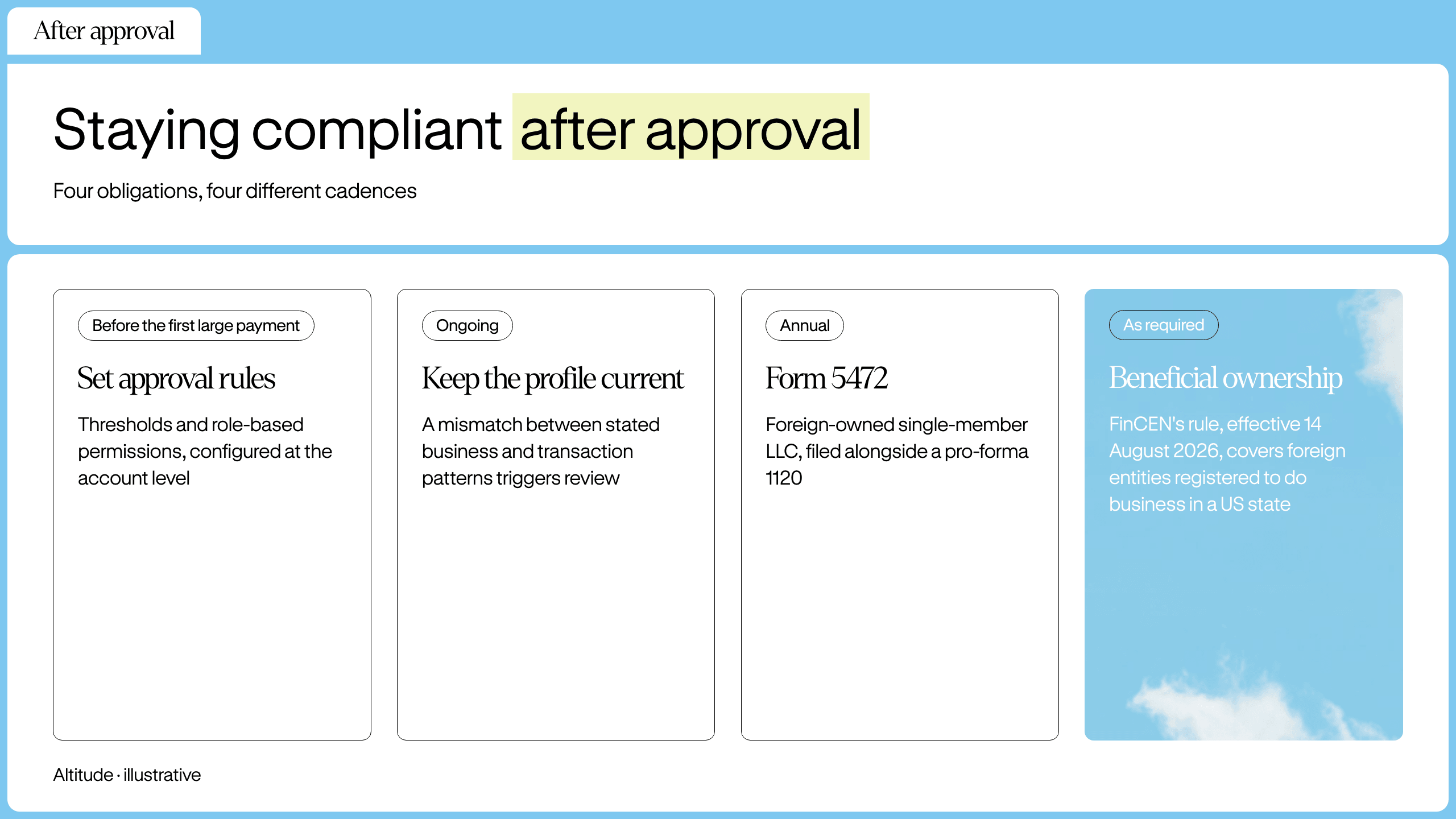Ongoing compliance checklist after account approval