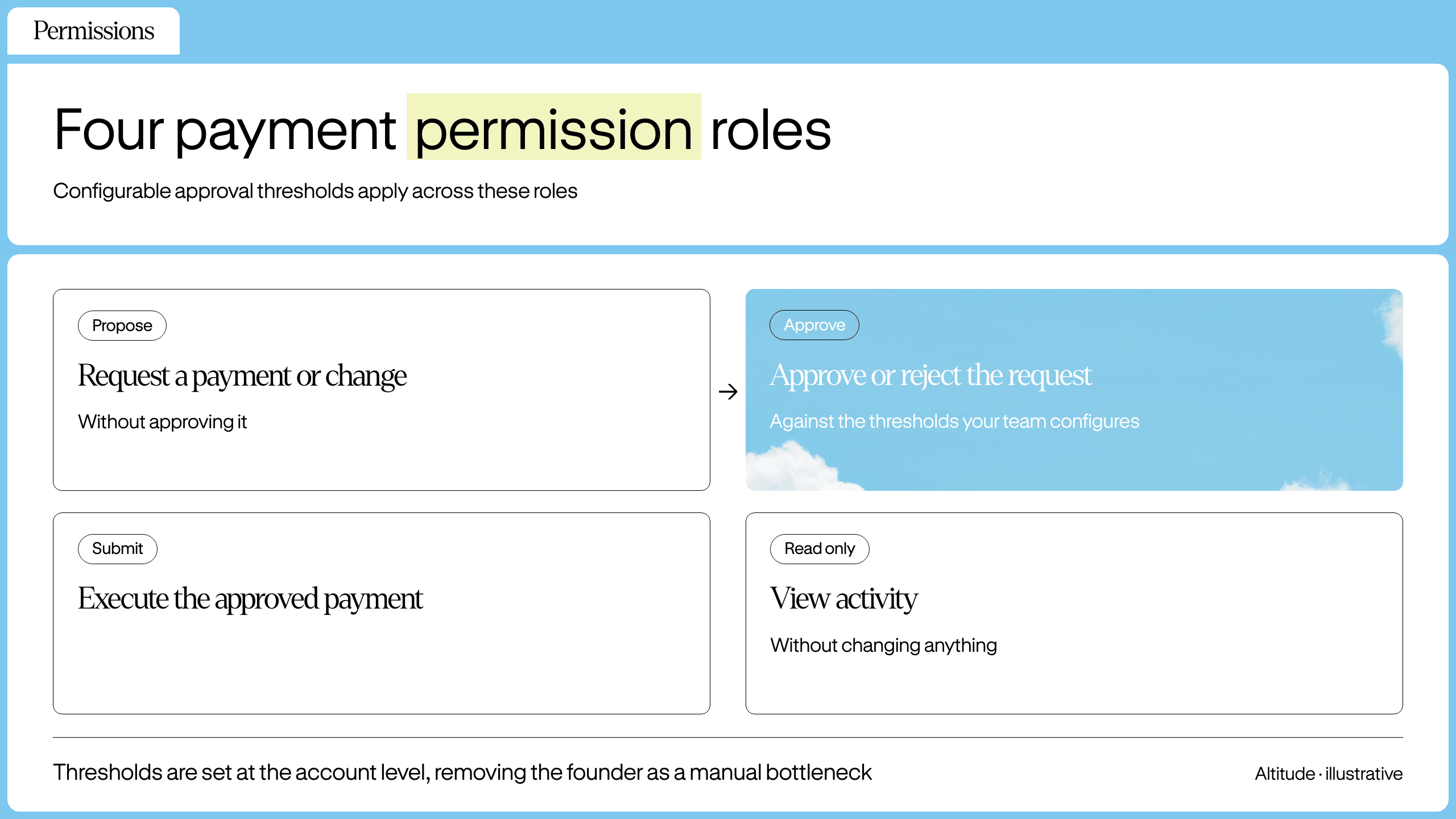 Diagram of Altitude's four payment permission roles