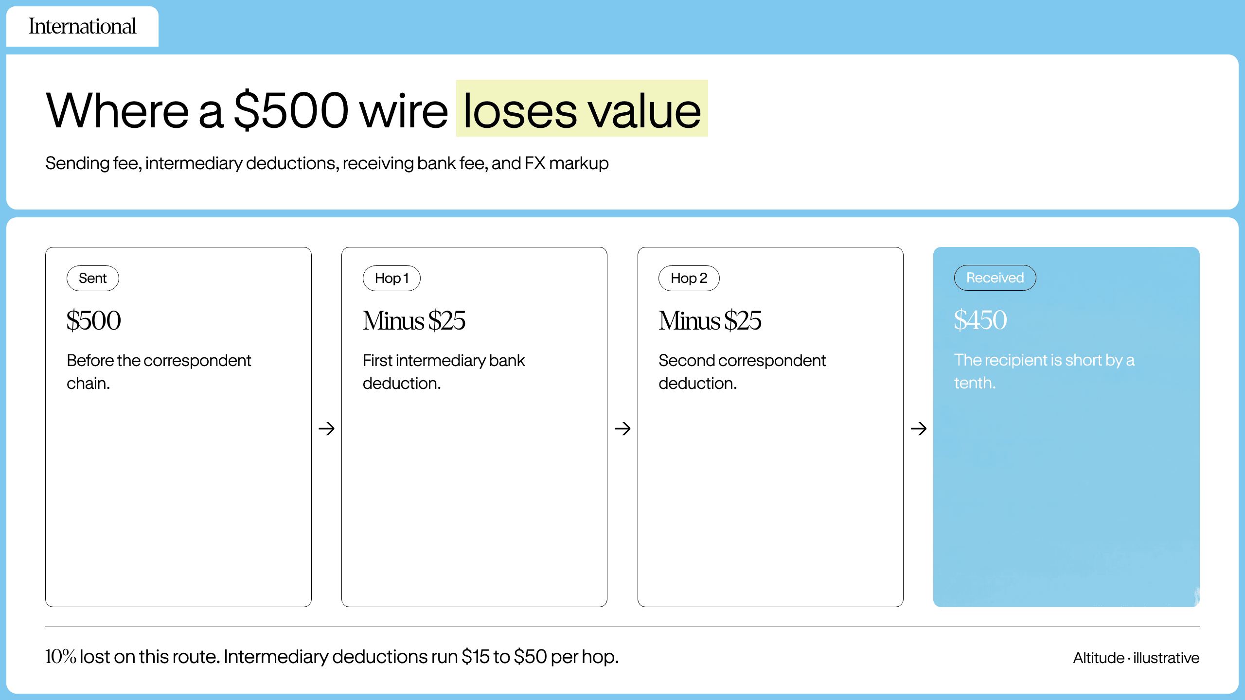 A $500 wire transfer losing $50 through two $25 intermediary deductions, resulting in $450 received.