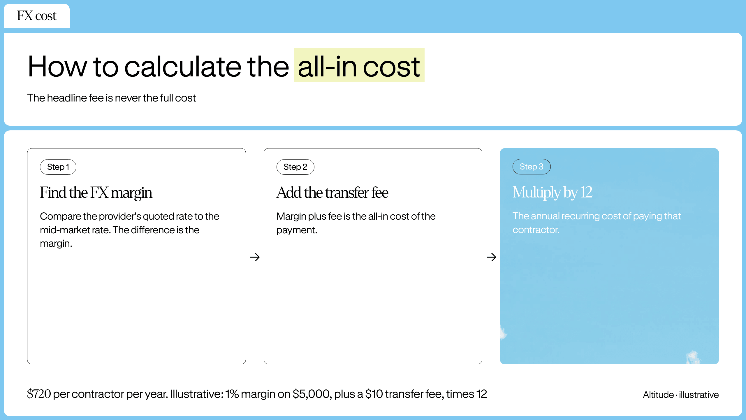 Three-step method for calculating the all-in cost of a cross-border payment