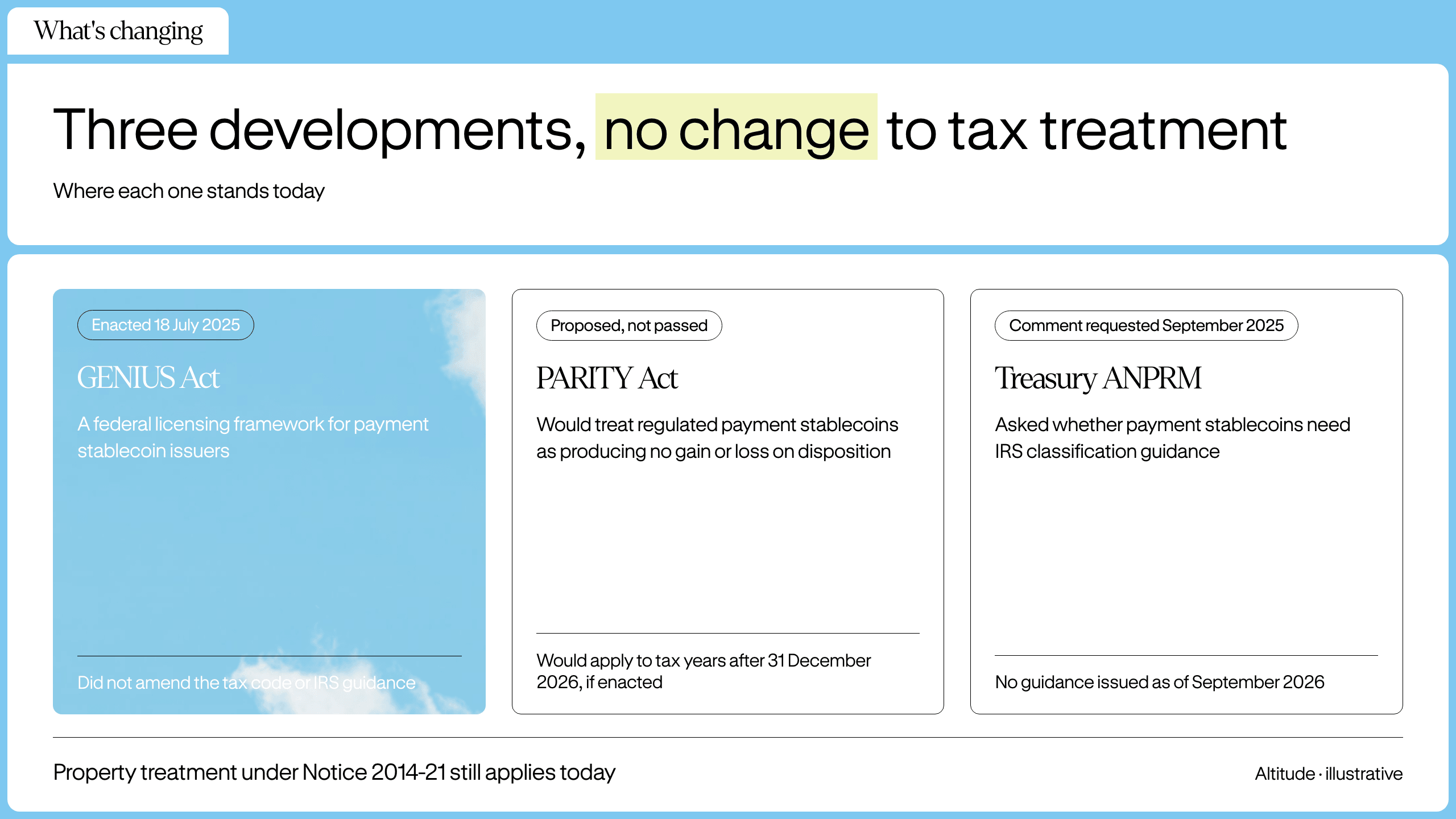 GENIUS Act, PARITY Act proposal, and Treasury's ANPRM