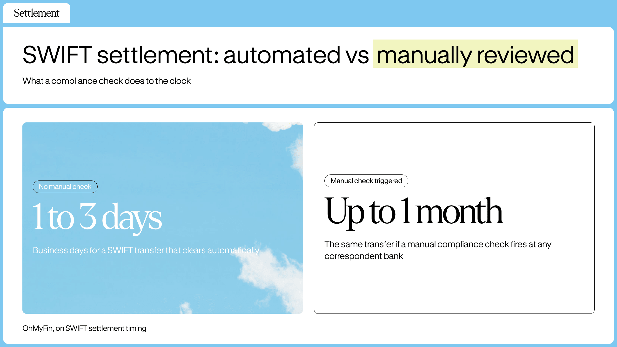 SWIFT settlement: automated vs. manually reviewed